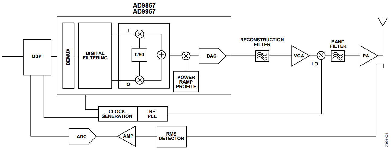 Figure 3. Block Diagram of Direct IF Tx Architecture.