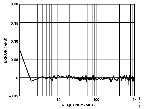 Figure 27. CIN FS Error: Sweep from 1 MHz to 1000 MHz.