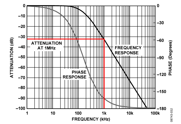 Figure 32. Frequency Response of Medium-Heavy Filter.