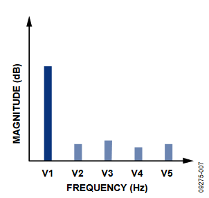 Figure 7. Total Harmonic Distortion.