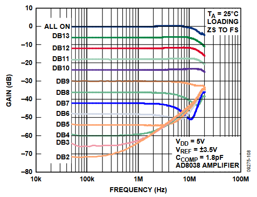 Figure 8. Multiplying Feedthrough Error.