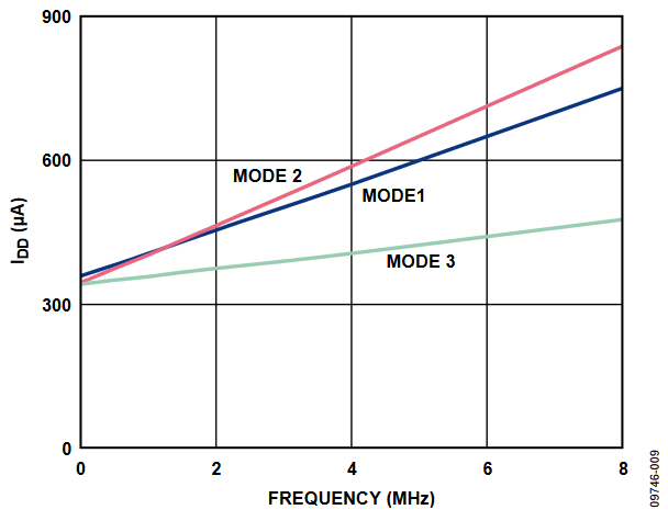 Figure 9. Power-Down IDD for Mode 1, Mode 2, and Mode 3 vs. FCLK, CLKSYSDIV = 0x1.