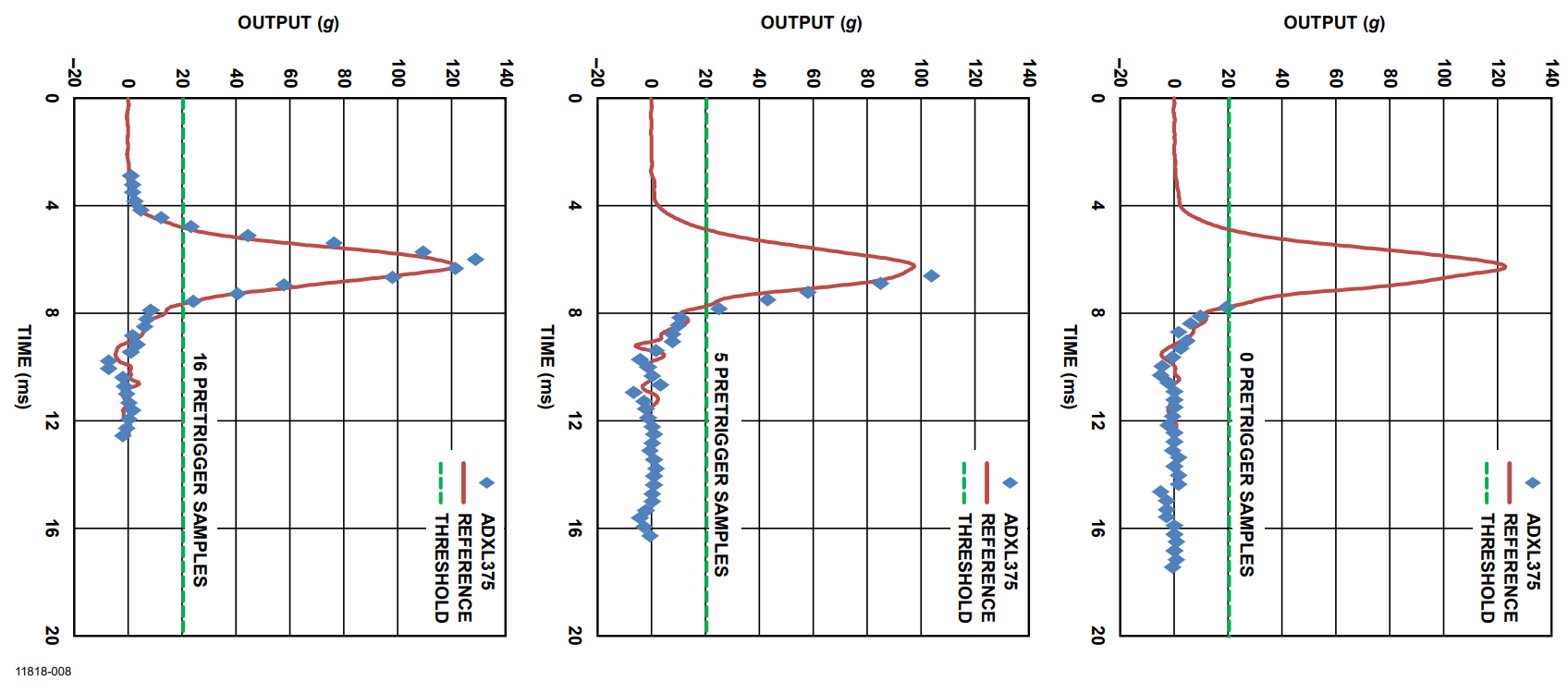 Figure 8. Shock Profile Capture using the Triggered FIFO Mode.