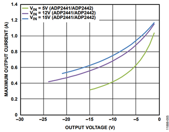 Figure 5. Application Space for Common Input Voltage at fSW = 600 kHz. Figure 5. Application Space for Common Input Voltage at fSW = 600 kHz.