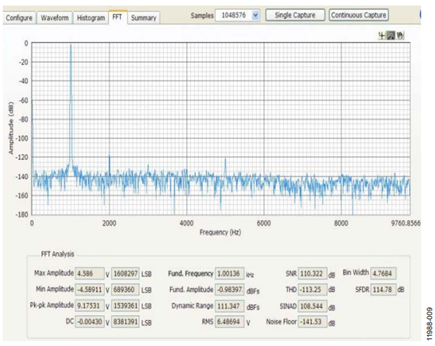 Figure 8. AD7961 Oversampled FFT Output with fIN = 1 kHz (OSR = 256, REF = 5 V).