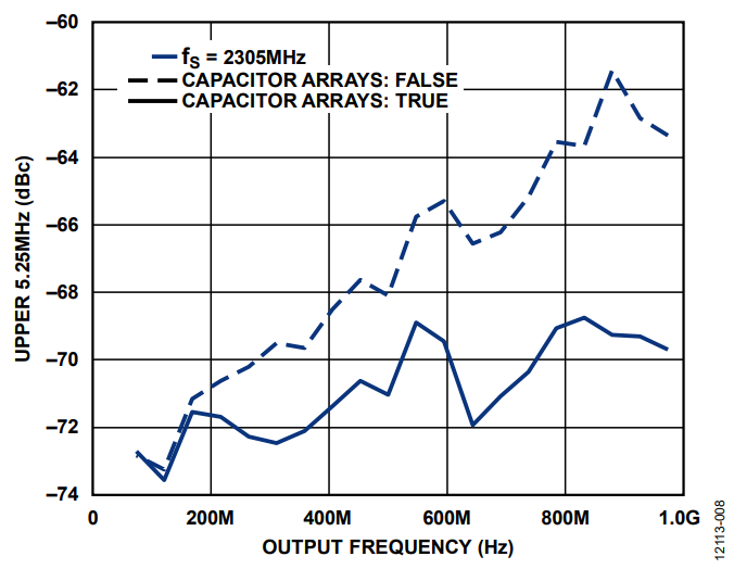 Figure 8. ACLR Without Capacitor Arrays, Upper 5.25 MHz Channel.