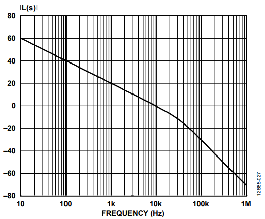 Figure 27. Magnitude Bode Plot of the Compensated System L(S).