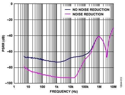 Figure 13. PSRR of the ADP171 adjustable LDO with and without a noise reduction network.