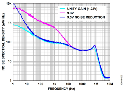 Figure 9. Noise spectral density of the ADP7102/ADP7104/ADP7105 adjustable LDOs.