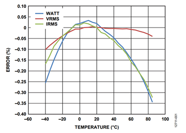 Figure 1. Active power, voltage RMS, and current RMS temperature variation. Figure 1. Active power, voltage RMS, and current RMS temperature variation.