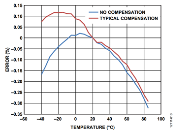 Figure 10. IRMS performance for various compensation approaches. Figure 10. IRMS performance for various compensation approaches.