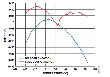 Figure 11. Current RMS variation over temperature. Figure 11. Current RMS variation over temperature.