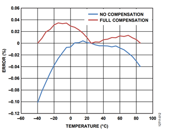 Figure 12. Voltage RMS variation over temperature. Figure 12. Voltage RMS variation over temperature.