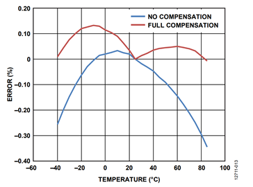 Figure 13. Total active power variation over temperature. Figure 13. Total active power variation over temperature.