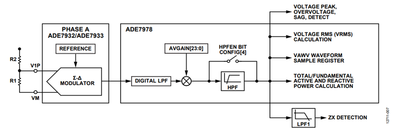 Figure 7. Phase A voltage channel datapath. Figure 7. Phase A voltage channel datapath.