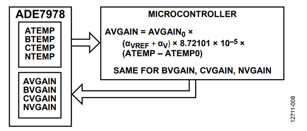 Figure 8. Voltage channel compensation when the microcontroller computes the temperature. Figure 8. Voltage channel compensation when the microcontroller computes the temperature.