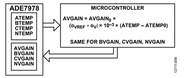 Figure 9. Voltage channel compensation when the ADE7978 computes the temperature. Figure 9. Voltage channel compensation when the ADE7978 computes the temperature.