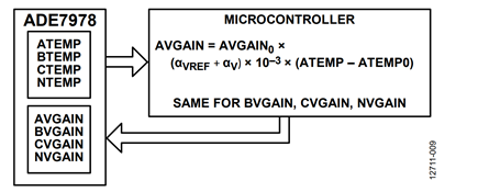 Figure 9. Voltage channel compensation when the ADE7978 computes the temperature.