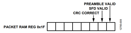 Figure 8. PHY_RX_STATUS register.