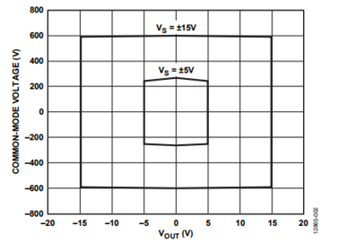Figure 2. AD8479 Input CMV vs. Output Voltage. Figure 2. AD8479 Input CMV vs. Output Voltage.