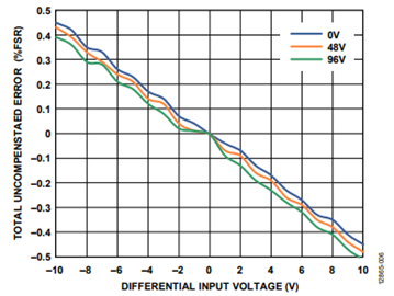 Figure 6. Input Voltage vs. Total Uncompensated Error (%FSR) vs. Input CMV. Figure 6. Input Voltage vs. Total Uncompensated Error (%FSR) vs. Input CMV.