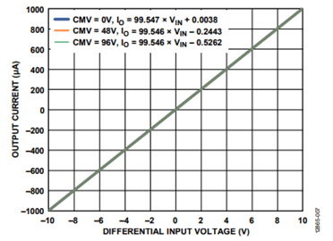 Figure 7. Output Current vs. Input Voltage for Various CMV Inputs. Figure 7. Output Current vs. Input Voltage for Various CMV Inputs.