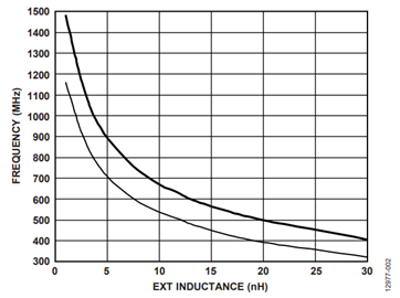 Figure 2. Output center frequency vs. external inductance. Figure 2. Output center frequency vs. external inductance.
