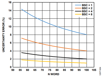 Figure 4. Uncertainty error vs. N word. Figure 4. Uncertainty error vs. N word.