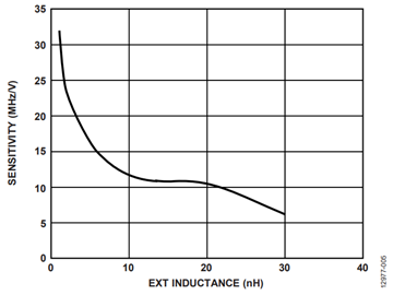 Figure 5. Tuning sensitivity vs. inductance. Figure 5. Tuning sensitivity vs. inductance.