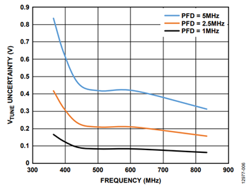 Figure 6. VTUNE error. Figure 6. VTUNE error.
