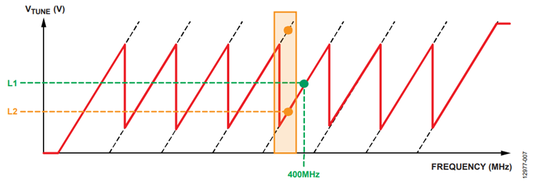 Figure 7. VTUNE tuning curve. Figure 7. VTUNE tuning curve.