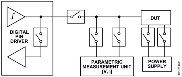 Figure 1. Typical ATE test systems connected to a DUT with switches indicated. Figure 1. Typical ATE test systems connected to a DUT with switches indicated.