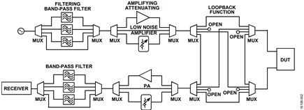 Figure 2. An AC/RF DIB example showing switching function complexity.