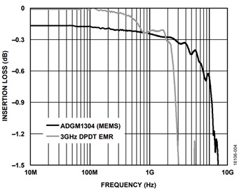 Figure 4. Insertion loss vs. frequency of the ADGM1304 and 3 GHz DPDT EMR. Figure 4. Insertion loss vs. frequency of the ADGM1304 and 3 GHz DPDT EMR.