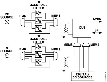 Figure 9. Simplified and enhanced RF and Digital/dc DIB using six MEMS switches. Figure 9. Simplified and enhanced RF and Digital/dc DIB using six MEMS switches.