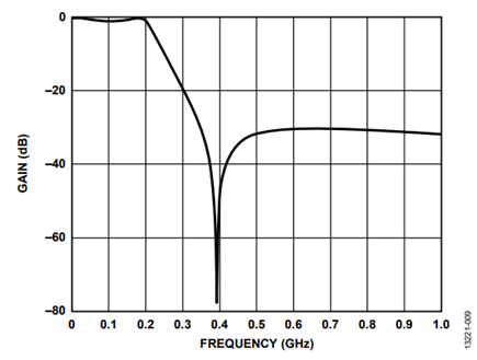 Figure 9. Elliptiv Filter S21 Response.