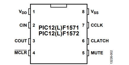 Figure 2. Functions assigned to the GPIO pins.