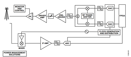 Figure 1. Typical DPD System Diagram.