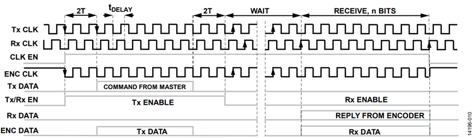 Figure 10. Timing Diagram for the Transmit/Receive Sequence Figure 10. Timing Diagram for the Transmit/Receive Sequence