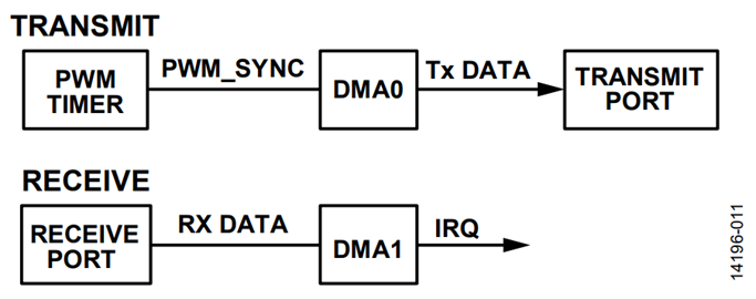 Figure 11. Use of DMA to Transmit and Receive Data Figure 11. Use of DMA to Transmit and Receive Data