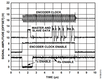 Figure 13. Control Lines During a Transmit and Receive Sequence Figure 13. Control Lines During a Transmit and Receive Sequence
