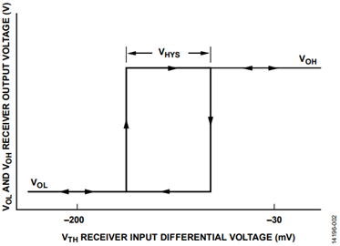 Figure 2. ADM3065E Receiver Hysteresis Figure 2. ADM3065E Receiver Hysteresis