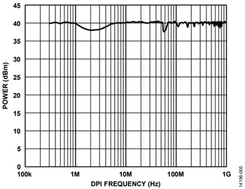 Figure 5. ADuM141D Noise Immunity Tested to IEC 62132-4 Figure 5. ADuM141D Noise Immunity Tested to IEC 62132-4