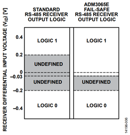 Figure 6. ADM3065E Receiver Fail-Safe Feature Figure 6. ADM3065E Receiver Fail-Safe Feature