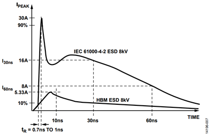 Figure 7. IEC 61000-4-2 ESD Waveform 8 kV Compared to the HBM ESD Waveform 8 kV Figure 7. IEC 61000-4-2 ESD Waveform 8 kV Compared to the HBM ESD Waveform 8 kV
