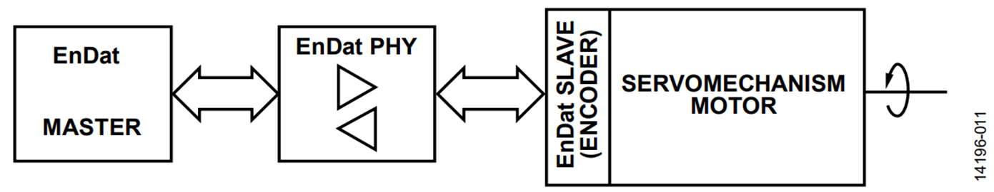Figure 8. The EnDat Master and the EnDat Slave Connected Through a Serial Link Figure 8. The EnDat Master and the EnDat Slave Connected Through a Serial Link