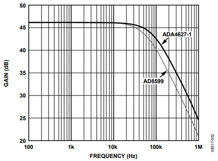 Figure 2. Bandwidth of Circuit Shown in Figure 1 Comparing the ADA4627-1 to the AD8599 as the Input Stage.