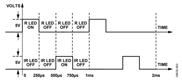 Figure 2. Pulse Oximeter Red and Infrared Current Sources Typical Timing. Figure 2. Pulse Oximeter Red and Infrared Current Sources Typical Timing.