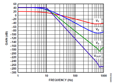 Figure 2. Measured frequency response of the eight-pole active filter. Figure 2. Measured frequency response of the eight-pole active filter.