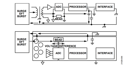 Figure 6. Possible Common Mode Current Flow in a Split Ground System Figure 6. Possible Common Mode Current Flow in a Split Ground System